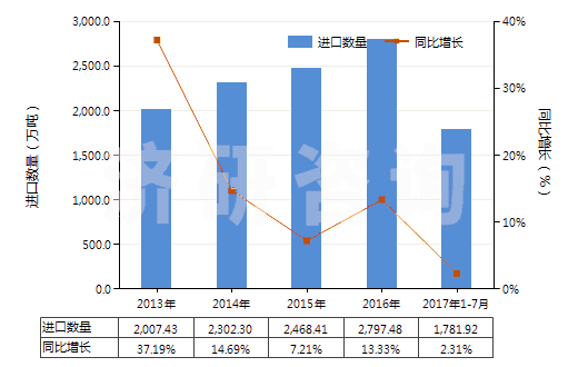 2013-2017年7月中國氣態(tài)天然氣(HS27112100)進(jìn)口量及增速統(tǒng)計(jì)